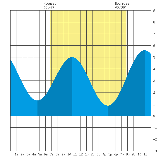 Shelter Cove tide chart for Thursday, April 10, 2025