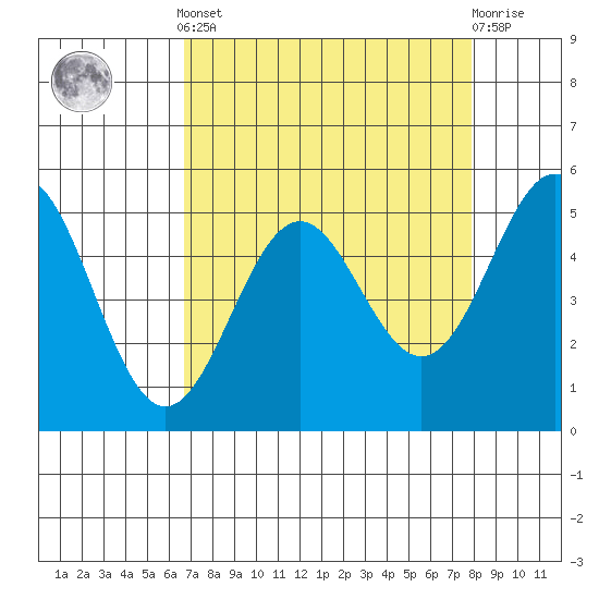 Shelter Cove tide chart for Saturday, April 12, 2025