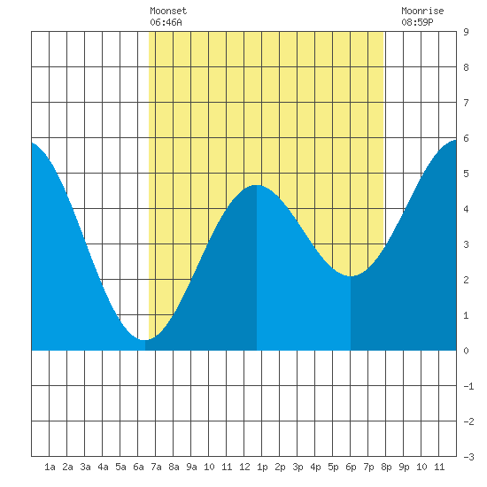 Shelter Cove tide chart for Sunday, April 13, 2025