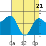 Shelter Cove tide chart for Monday, April 21, 2025