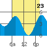 Shelter Cove tide chart for Wednesday, April 23, 2025