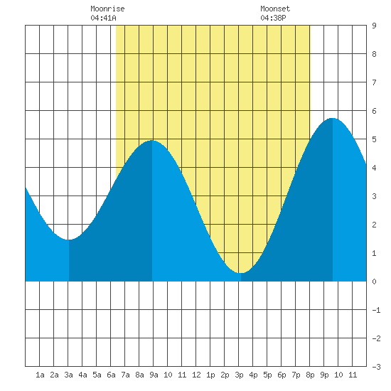 Shelter Cove tide chart for Thursday, April 24, 2025