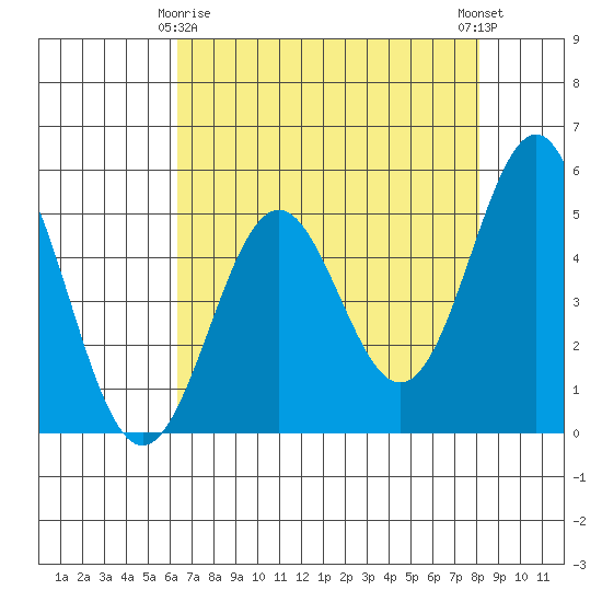 Shelter Cove tide chart for Saturday, April 26, 2025