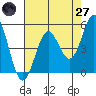 Shelter Cove tide chart for Sunday, April 27, 2025