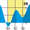 Shelter Cove tide chart for Monday, April 28, 2025