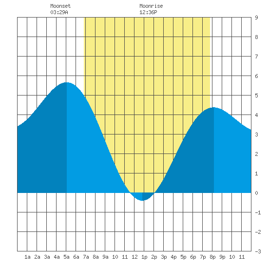 Shelter Cove tide chart for Saturday, April 5, 2025