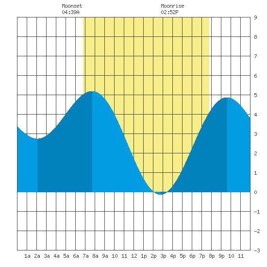 Shelter Cove tide chart for Monday, April 7, 2025