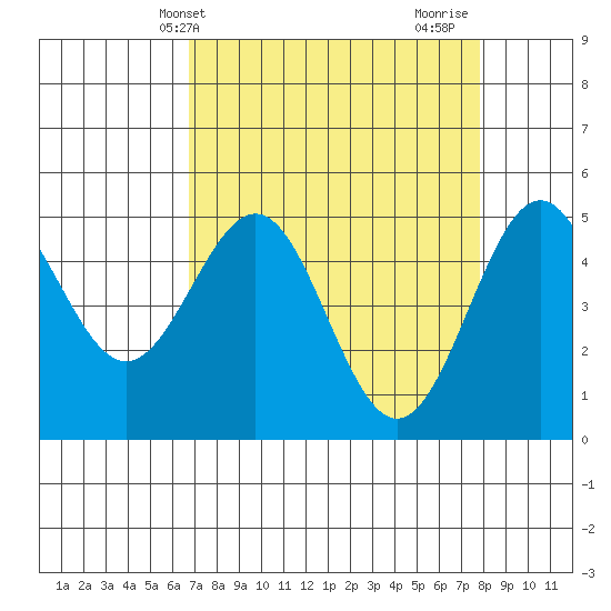 Shelter Cove tide chart for Wednesday, April 9, 2025