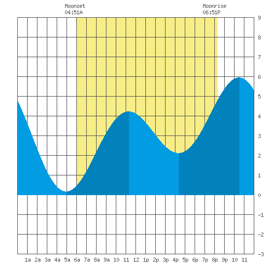 Shelter Cove tide chart for Saturday, May 10, 2025