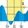 Shelter Cove tide chart for Thursday, May 1, 2025