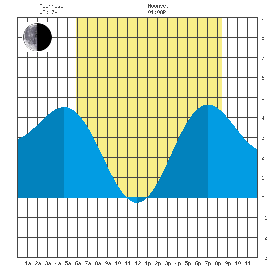 Shelter Cove tide chart for Tuesday, May 20, 2025