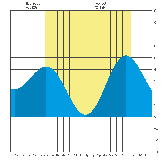 Shelter Cove tide chart for Wednesday, May 21, 2025