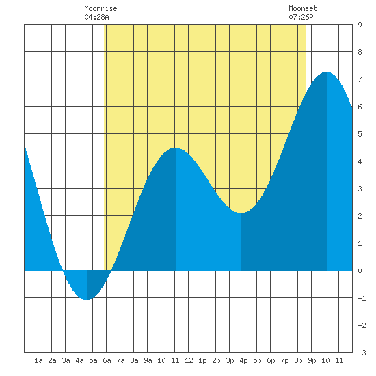 Shelter Cove tide chart for Sunday, May 25, 2025