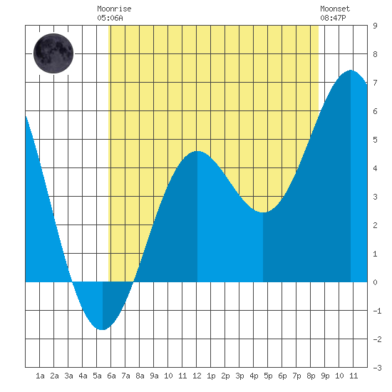 Shelter Cove tide chart for Monday, May 26, 2025