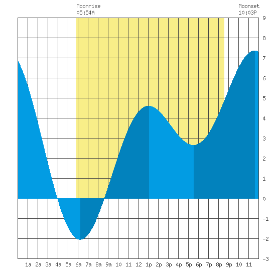 Shelter Cove tide chart for Tuesday, May 27, 2025