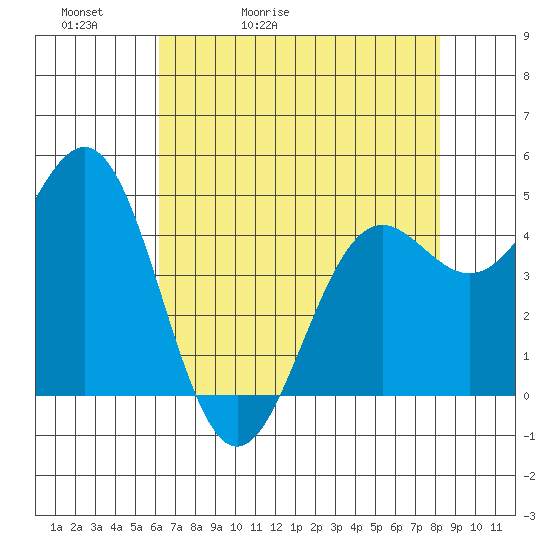 Shelter Cove tide chart for Friday, May 2, 2025