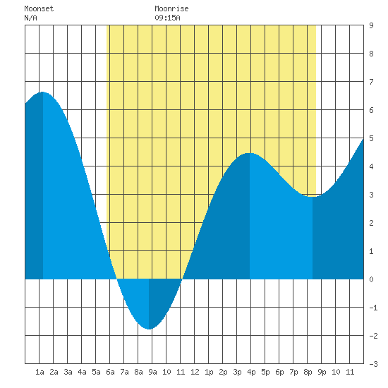 Shelter Cove tide chart for Friday, May 30, 2025