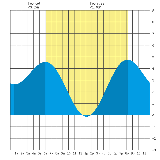 Shelter Cove tide chart for Monday, May 5, 2025