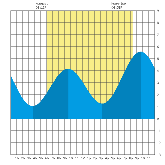 Shelter Cove tide chart for Thursday, May 8, 2025