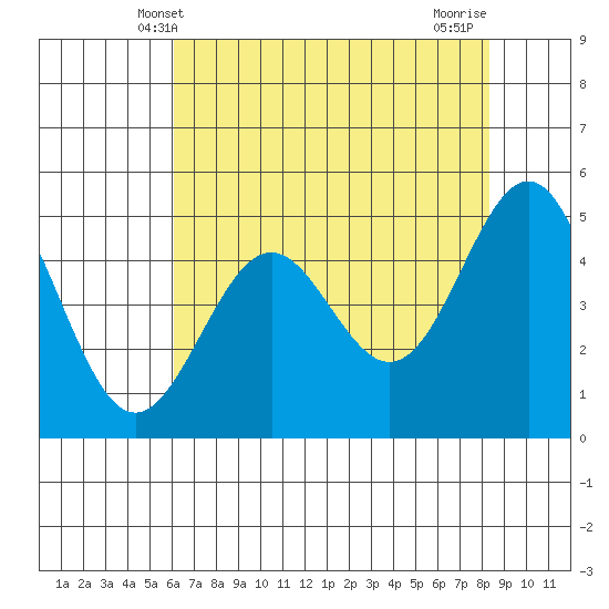 Shelter Cove tide chart for Friday, May 9, 2025