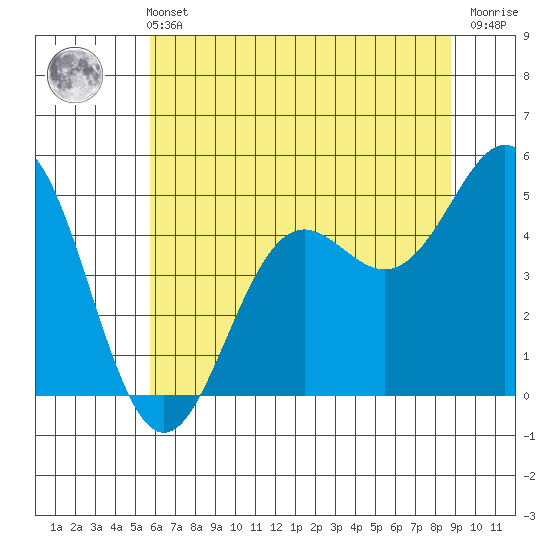 Shelter Cove tide chart for Wednesday, June 11, 2025