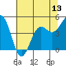 Shelter Cove tide chart for Friday, June 13, 2025