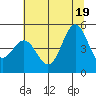 Shelter Cove tide chart for Thursday, June 19, 2025