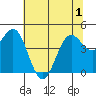 Shelter Cove tide chart for Sunday, June 1, 2025
