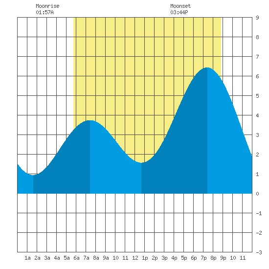 Shelter Cove tide chart for Friday, June 20, 2025