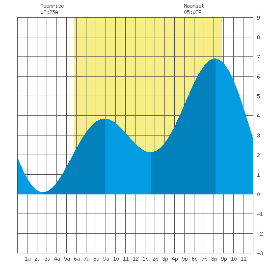 Shelter Cove tide chart for Saturday, June 21, 2025