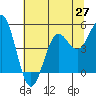 Shelter Cove tide chart for Friday, June 27, 2025