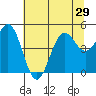 Shelter Cove tide chart for Sunday, June 29, 2025
