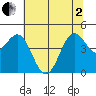 Shelter Cove tide chart for Monday, June 2, 2025