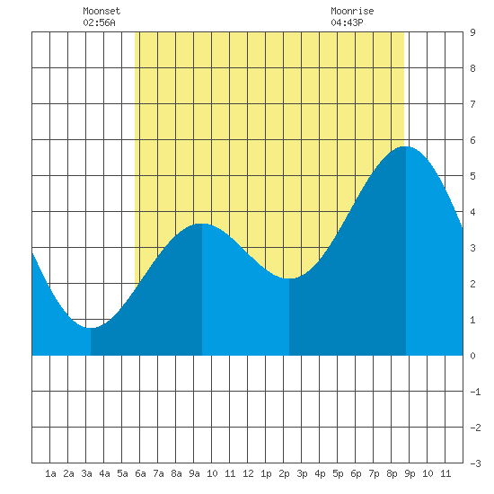 Shelter Cove tide chart for Friday, June 6, 2025