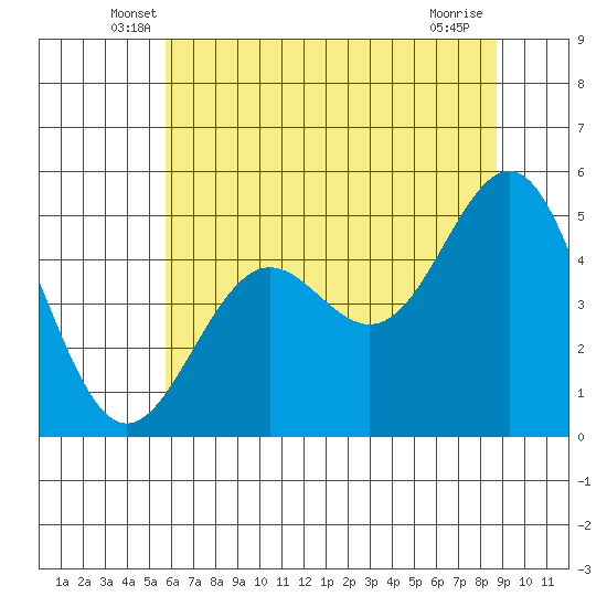 Shelter Cove tide chart for Saturday, June 7, 2025