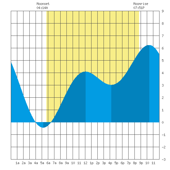Shelter Cove tide chart for Monday, June 9, 2025