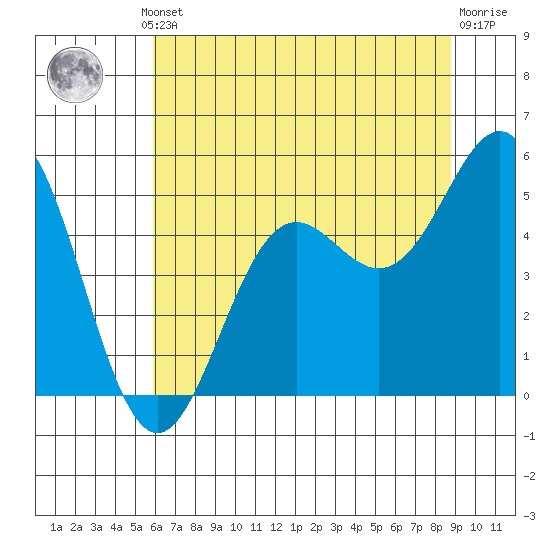 Shelter Cove tide chart for Thursday, July 10, 2025