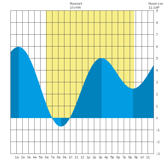 Shelter Cove tide chart for Monday, July 14, 2025
