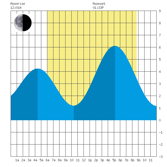 Shelter Cove tide chart for Thursday, July 17, 2025