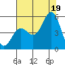 Shelter Cove tide chart for Saturday, July 19, 2025