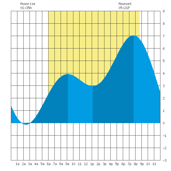 Shelter Cove tide chart for Sunday, July 20, 2025