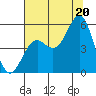 Shelter Cove tide chart for Sunday, July 20, 2025