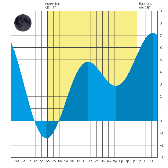 Shelter Cove tide chart for Thursday, July 24, 2025
