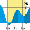 Shelter Cove tide chart for Saturday, July 26, 2025
