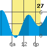 Shelter Cove tide chart for Sunday, July 27, 2025