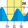 Shelter Cove tide chart for Monday, July 28, 2025