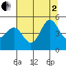 Shelter Cove tide chart for Wednesday, July 2, 2025