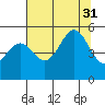 Shelter Cove tide chart for Thursday, July 31, 2025