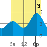 Shelter Cove tide chart for Thursday, July 3, 2025