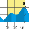 Shelter Cove tide chart for Saturday, July 5, 2025
